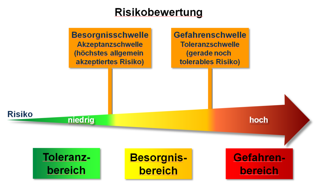 Die Risikobewertung in der Gefährdungsbeurteilung ist der kritischste von vier Schritten