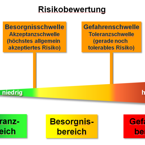 Die Risikobewertung in der Gefährdungsbeurteilung ist der kritischste von vier Schritten